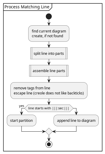 @startuml /' a3 '/
skinparam padding 1
partition "Process Matching Line"  {
                    start
                        :find current diagram
                        create, if not found;
                    :split line into parts|
                    :assemble line parts|
                    :remove tags from line
                    escape line (creole does not like backticks);
                    if (line starts with ||<U+007C>:sec:|||) then (yes)
                        :start partition;
                    else
                        :append line to diagram;
                    endif
                    stop
}
@enduml
