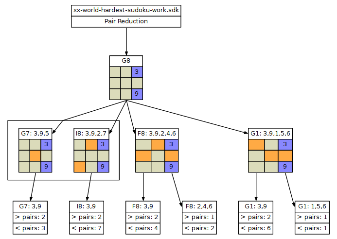Analysis Of Xx worlds hardest sudoku work sdk